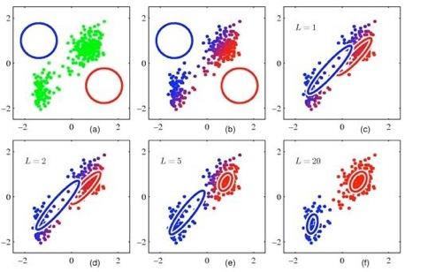 Iterative estimation We often cannot infer hidden variables in one step!