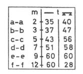 Számítási példa A kocsi közepén, az a-a jelölések közötti részen két alátéten fekvő, a kocsi közepére szimmetrikusan elhelyezett rakomány megengedett tömege (1. ábra) 1. ábra 2.