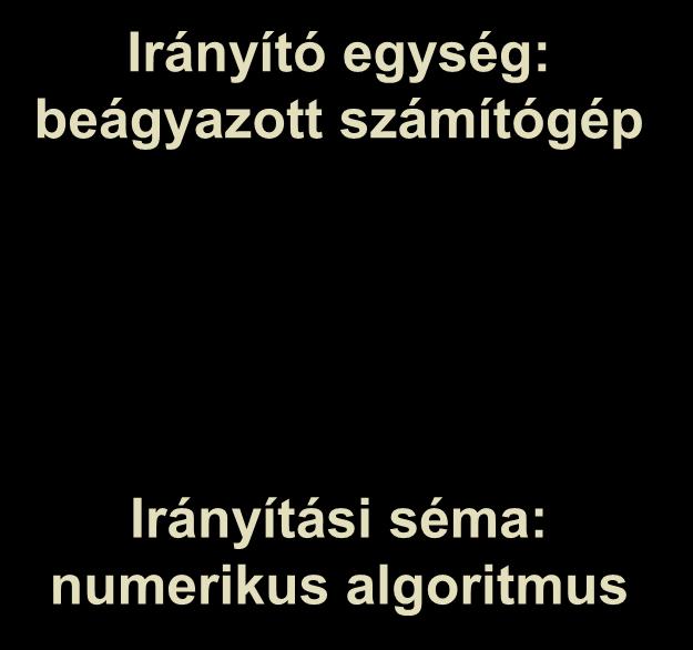 Beágyazott irányítási séma x 1 (t) x 2 (t) A A D D y 1 (t) Irányító egység: beágyazott számítógép y 2