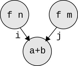 Par monád: primitívek -- cabal install monad-par import Control.Monad.