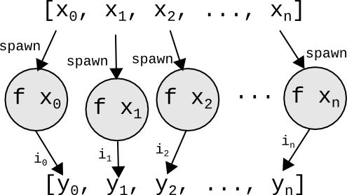 Párhuzamos leképezés au Par parmapm :: NFData β (α Par β) [α] Par