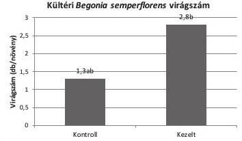 paramétereinek alakulása statisztikai eredmények alapján 4.