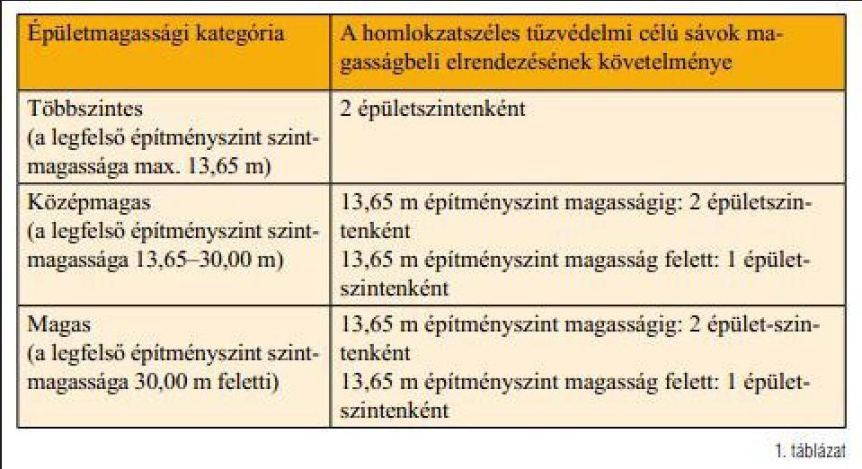 2.1.8. Projektarányos akadálymentesítés: Külön szakági tervdokumentáció szerint! 2.1.9. Épületgépész műszaki leírás: Külön szakági tervdokumentáció szerint! 2.1.10. Napelemes rendszer: 1.