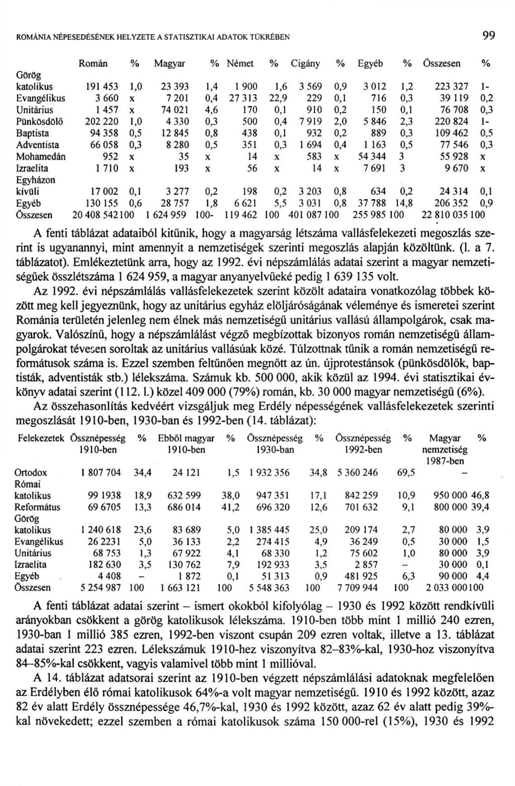 ROMÁNIA NÉPESEDÉSÉNEK HELYZETE A STATISZTIKAI ADATOK TÜKRÉBEN 9 1 Román % Magyar % Német % Cigány % Egyéb % Összesen % Görög katolikus 191 453 1,0 23 393 1,4 1 900 1,6 3 569 0,9 3 012 1,2 223 327 1-
