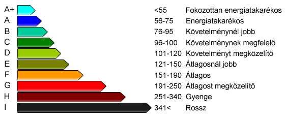 2002/91/EC és 2010/31/EU DIREKTÍVA (irányelv) Az épületek építésekor a tulajdonos, eladásakor a leendő vásárló vagy bérlő megkapja az adott épület vagy lakás energiatanúsítványát.