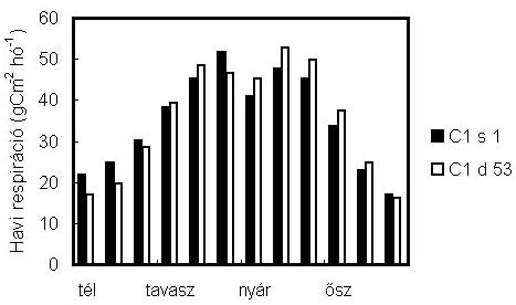 268 ÁCS et al. A B C 8. ábra A vízellátottság hatása a talajlégzés évi menetére a C2 és C1 (A), a B2 és C2 (B), ill. C1s és C1d (C) klímákban Thornthwaite-i klímaképlet 1. betűjére.