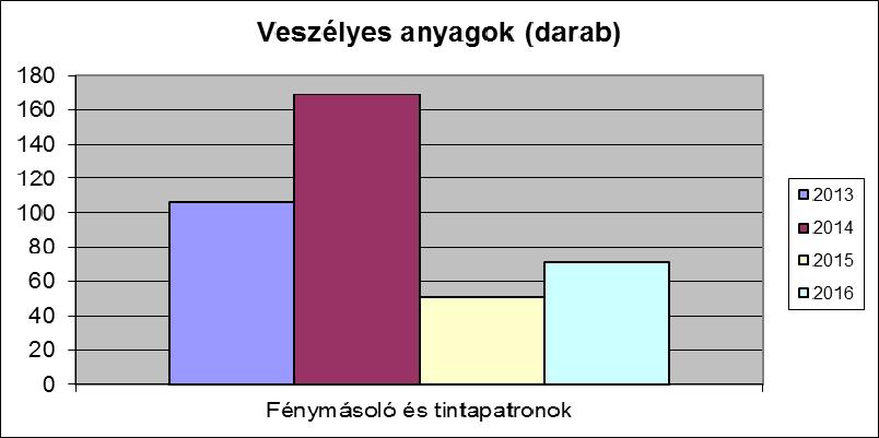 3.3.5 Hulladékgazdálkodás Az irodai tevékenység hulladékok keletkezésével is együtt jár, ami szintén egy jelentős környezeti tényező.