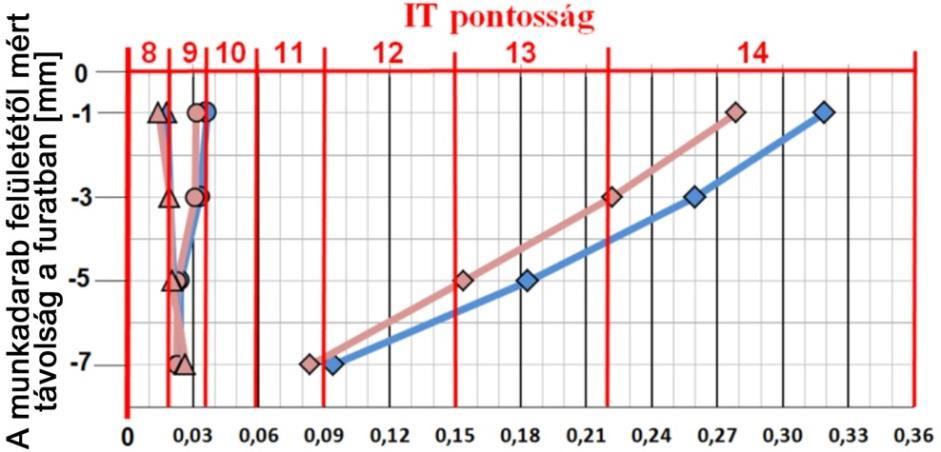 Tóth Márk Tamás, Dr. Boza Pál hengerességi hiba értékek is egyenletesen növekszenek.