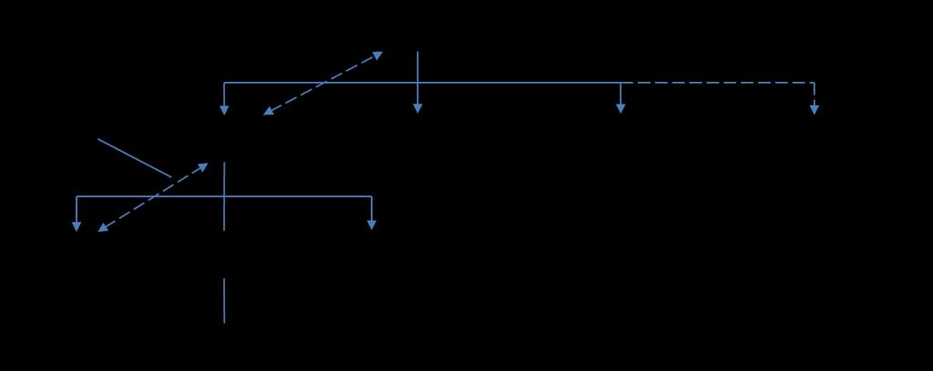 Lineáris egyszerű jól áttekinthető egyértelmű alá- és fölérendeltségi viszonyok