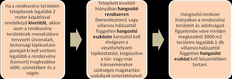 115 A rendezvény szervezőjének egyik fontos feladata a rendezvény felfüggesztéséről szóló döntést meghozatala és közzé tétele.