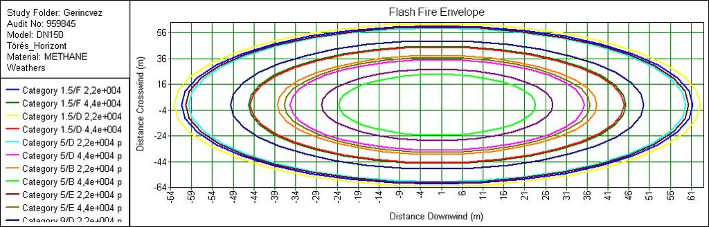 Flash fire esetén 64 méteres övezeten belül a koncentrációérték magasabb, mint az ARH/2