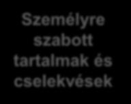 környezet Személyre szabott