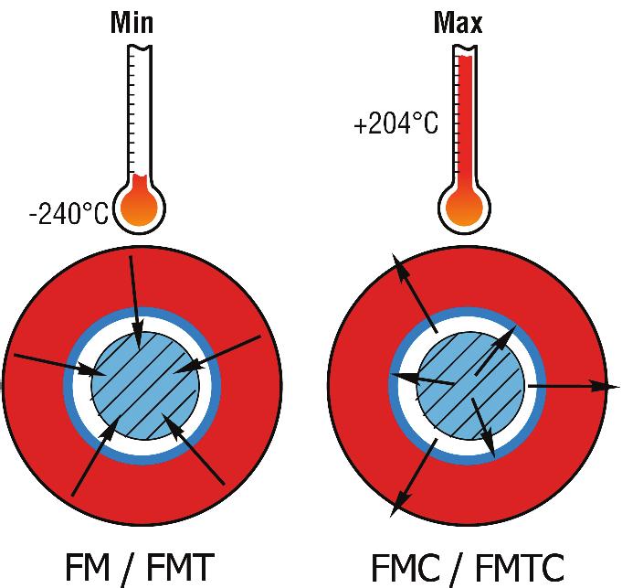 A 0 C alatti hőmérséklet mellett a standard belső átmérő ajánlott. (FM / FMT sorozat) Az extrém magas hőmérséklet mellett, a kompenzált belső átmérőjű csapágy ajánlott (FMC / FMTC).