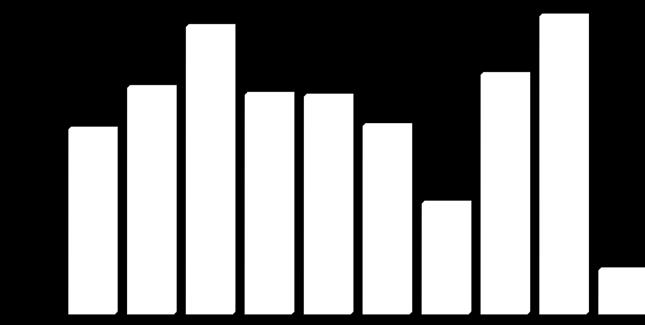 törzsrészvények (db) jegyzett tőke (%) 60000 50000 40000 41 577 50 953 49 453 49 055 42 431 53 863 Belföldi tulajdonosok 60 272 583 32,34 Magyar állam összesen 47 051 794 25,25 ebből MNV Zrt.