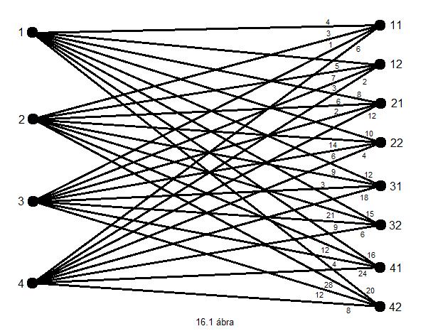 16. feladat Alkalmazzuk a Bruno algoritmust az R c i a következő munkák halmazára: =[4 5 3 7 1 3 6 2] Első lépésként készítsük el munkákból és pozíciókba helyezésekből a fent látható gráfot, majd