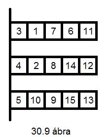 3. példa A munkák listája: = 1,1,1,1,1,1,1,1,1,1,1,1,1,1,1 Megelőzési gráfja: 30.8-as ábra: listás ütemezés: 30.