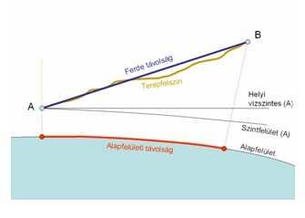 TÁVMÉRÉS REDUKCIÓI Komparálási javítás Meteorológiai javítás hőmérsékleti javítás Ferdetávolság - vízszintesre redukálása Vízszintes távolság geoidra Vetületi redukció Föld gömbnek