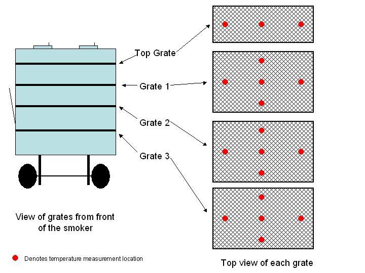 Figure 2. Drawing depicting locations of temperature measurements within the smoker.