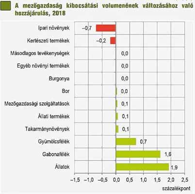 A bruttó hozzáadott érték nőtt, a munkaerő-ráfordítás viszont csökkent közölte Központi Statisztikai Hivatal (KSH). A növénytermesztés kibocsátásának volumene 2,6 százalékkal nőtt.