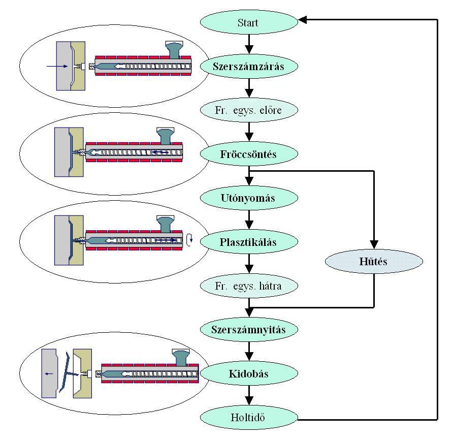 Fröccsöntési ciklus 5 A szerszám zár, majd a fröccsegység is rázár Az előző ciklusban megömlesztett polimer ömledék befröccsöntése a szerszámba és utónyomás a csiga axiális előre mozgásával dugattyú