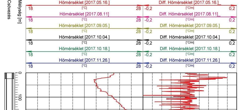 16. ábra: A Hejő-kutatófúrás hőmérsékleti szelvényei