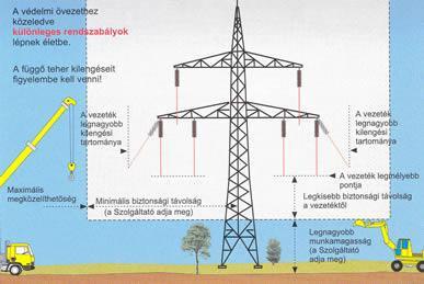 2. ábra A telepítés, üzemeltetés megkezdése előtt ki kell kérni a vezeték kezelőjenek (áramszolgáltató) írásbeli nyilatkozatát is a feszültség nagyságáról és a biztonsági távolságról.