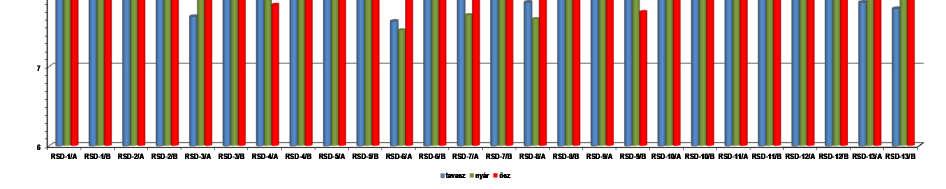 3 ábra: A víz ph értéke az RSD 26 mintavételi területén tavasszal, nyáron és ősszel Fajkészlet A RSD 26 mintavételi területén 7 halcsalád, összesen 36 halfaj 26.