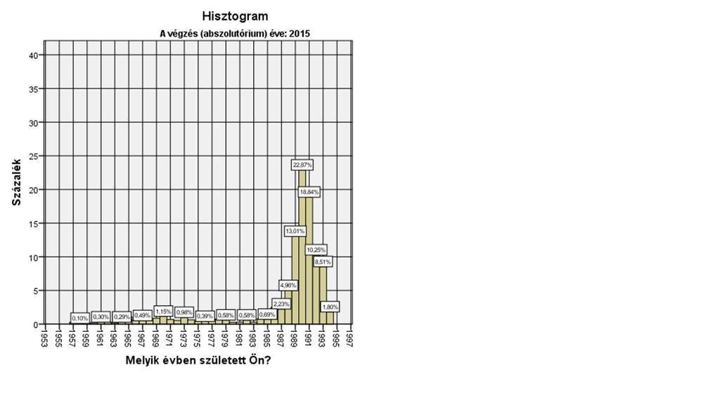 3. VÁLASZADÓK FŐBB ADATAI 3.1. Kor A válaszadók életkor szerinti összetételét évfolyamonként vizsgáltuk külön-külön. Az érvénytelen válaszokat a számítások előtt kiszűrtük (pl.: 1000, 1900, 75, stb.).