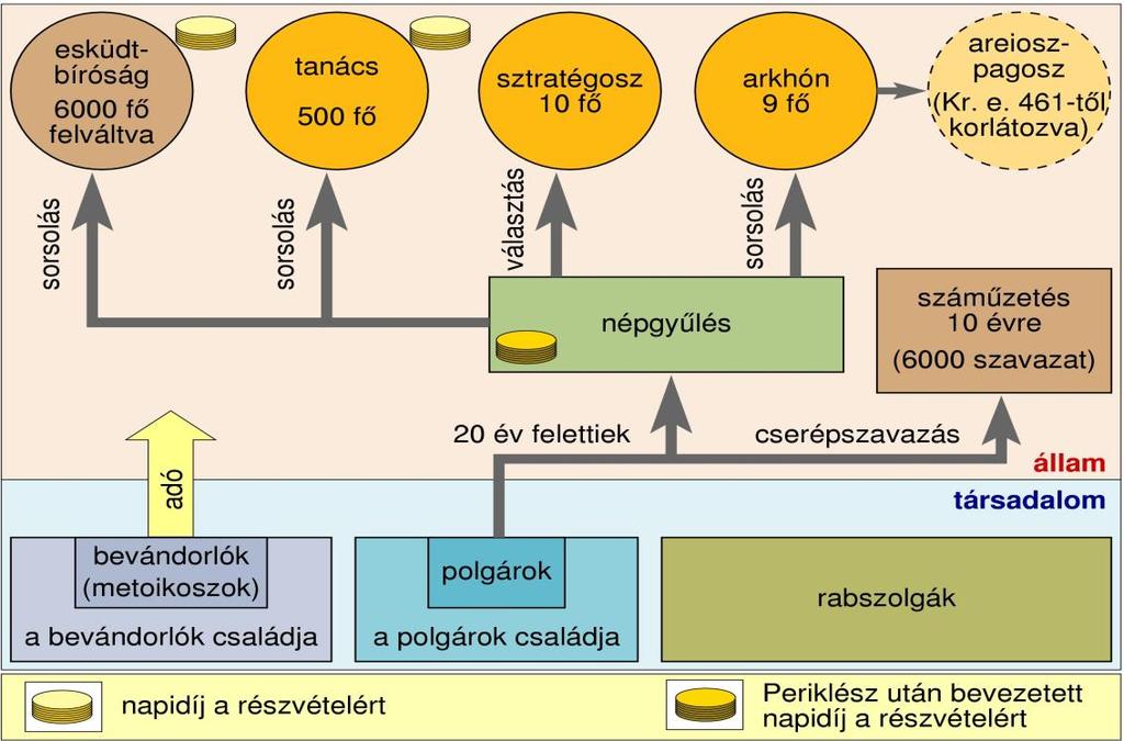 A demokrácia államszervezete és társadalma