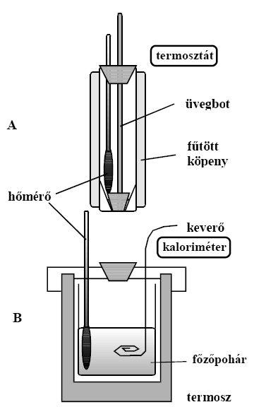 11.1. ábra. A gyakorlat során használt kaloriméter felépítése Az egyenlet átrendezésével C fix értéke a mért adatokból kiszámolható: C fix = m 2 c w T hot T final T final T cold m 1 c w (11.