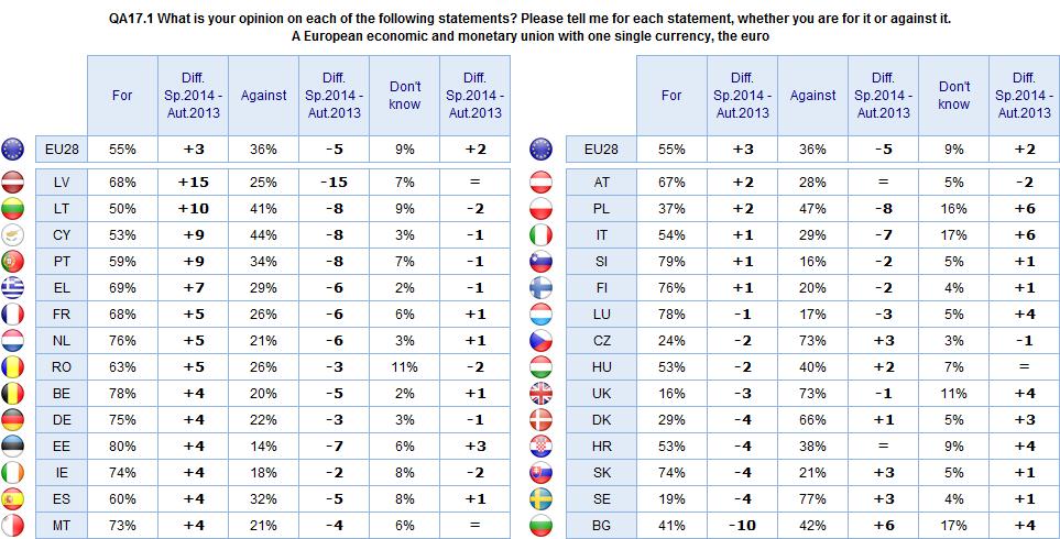 5. Növekszik az euró támogatottsága változások 2013