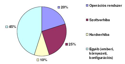 Kliens-szerver rendszerek meghibásodása Az IEEE Computer felmérése kliens-szerver rendszerekben: Hardver hiba: 10% Szoftver