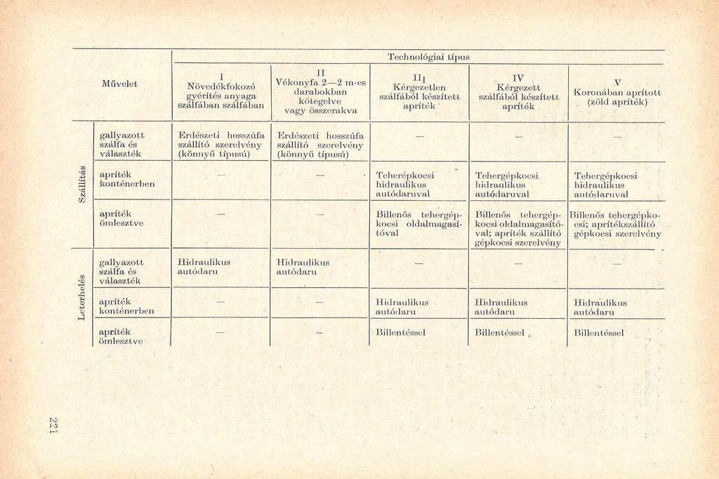 Technológiai típus Művelet I Növedékfokozó gyérítés anyaga szálfában szálfában II Vé