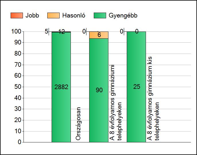 1 Átlageredmények A telephelyek átlageredményeinek összehasonlítása Matematika Az Önök eredményei a 8 évfolyamos gimnáziumi telephelyek eredményeihez viszonyítva A szignifikánsan jobban, hasonlóan,