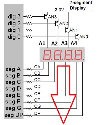 8 számjegy időmultiplex kijelzése Az ábrákon csak 4 számjegy kijelzését mutatjuk, de a módszer könnyen bővíthető Egyszerre csak egy számjegy aktív, s az ehhez tartozó kódot vezetjük a