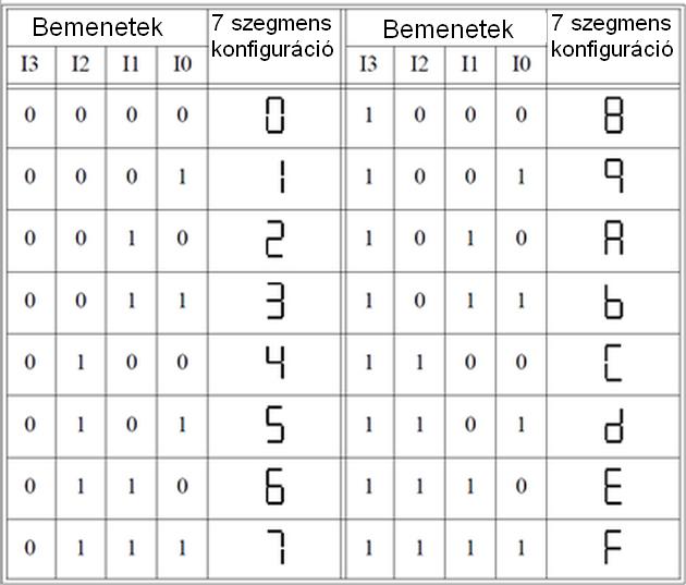 A közös anódú módban a katódokat vezéreljük, így 0 jelszint esetén