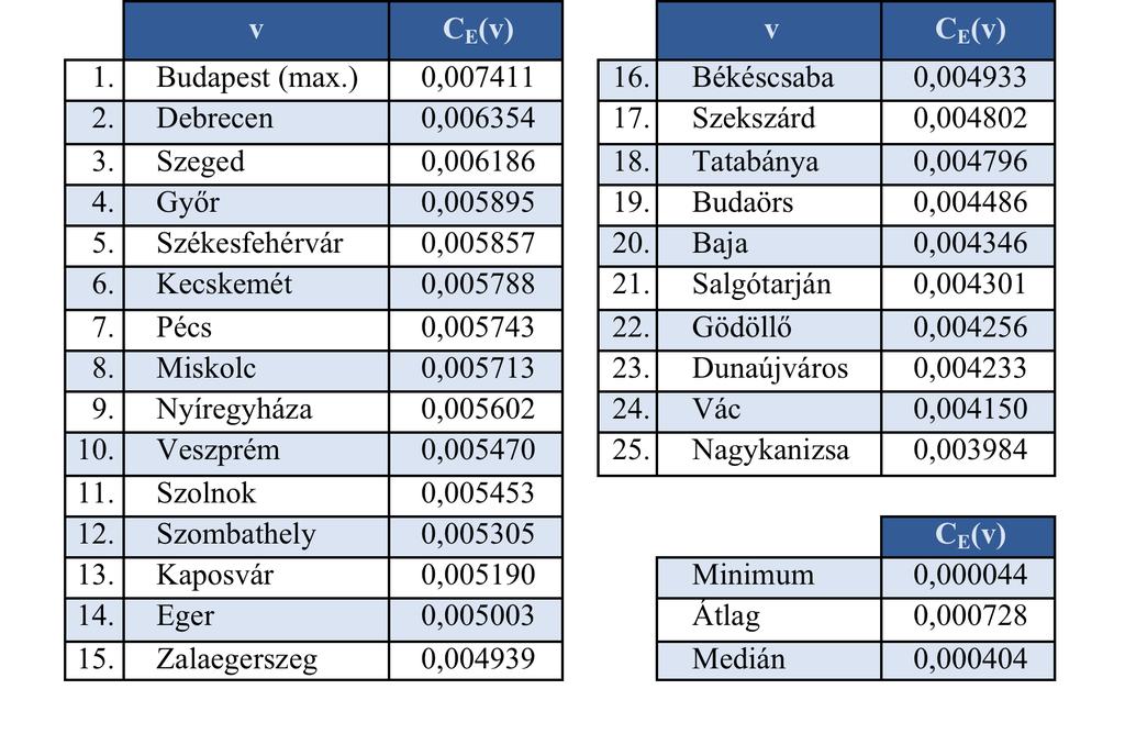 TOP25 település sajátvektor centralitás alapján