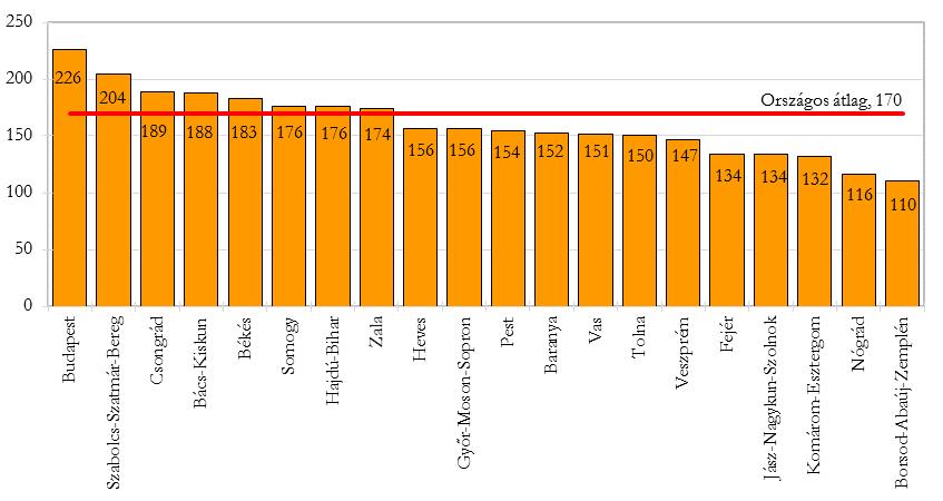 Nógrád megyében szeptember végén 2370 fő nyilvántartott pályakezdő álláskereső volt (az összes regisztrált álláskereső 14%-a), számuk az egy évvel korábbihoz képest 1%-kal emelkedett.