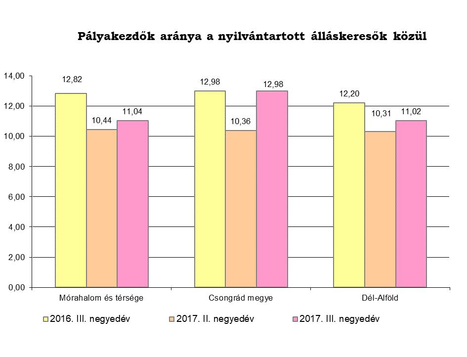 Legalább 365 napja álláskeresők száma: A térségben az álláskeresők 27,25%-a (452 fő) legalább 365 napja szerepel a nyilvántartásban.