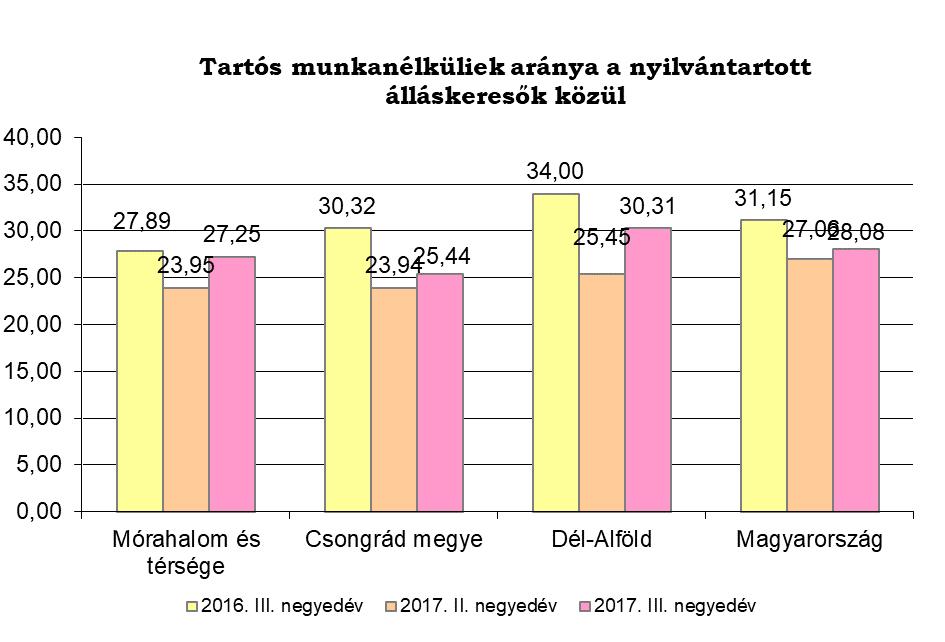 Járadék típusú ellátásban részesülők száma: A térségben 2017. III.