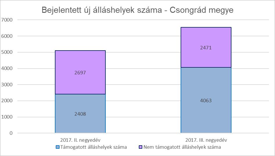 2017. III. negyedévének a végén a betöltetlen álláshelyek záró állománya 6576 db volt, mely az előző negyedévhez képest 241 db-al kevesebb. 2.3.