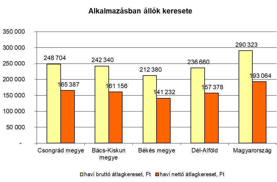 Békés megye 212 380 Ft), sőt a dél-alföldi régió átlagától (236 660 Ft) is magasabb, az országos értéktől azonban jóval elmarad (290 323 Ft/hó). A megye nettó átlagkereset növekedése 2016. IV.