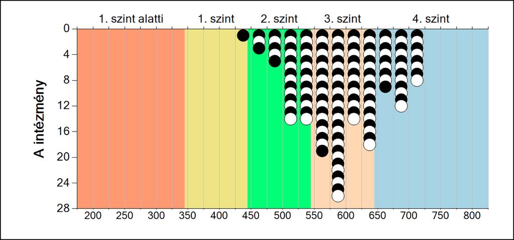 6 A képességeloszlás intézményenként A tanulók eredményei az Önök