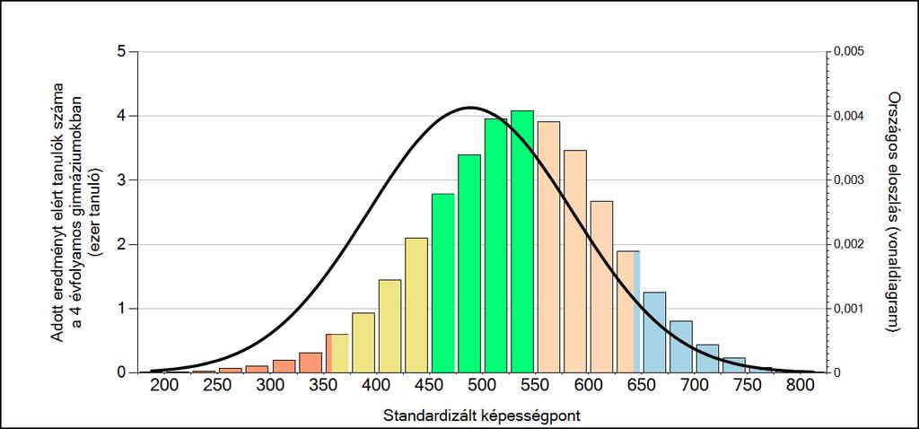 3 Képességeloszlás Az országos eloszlás, valamint a tanulók eredményei 4 évfolyamos gimnáziumokban és az Önök 4