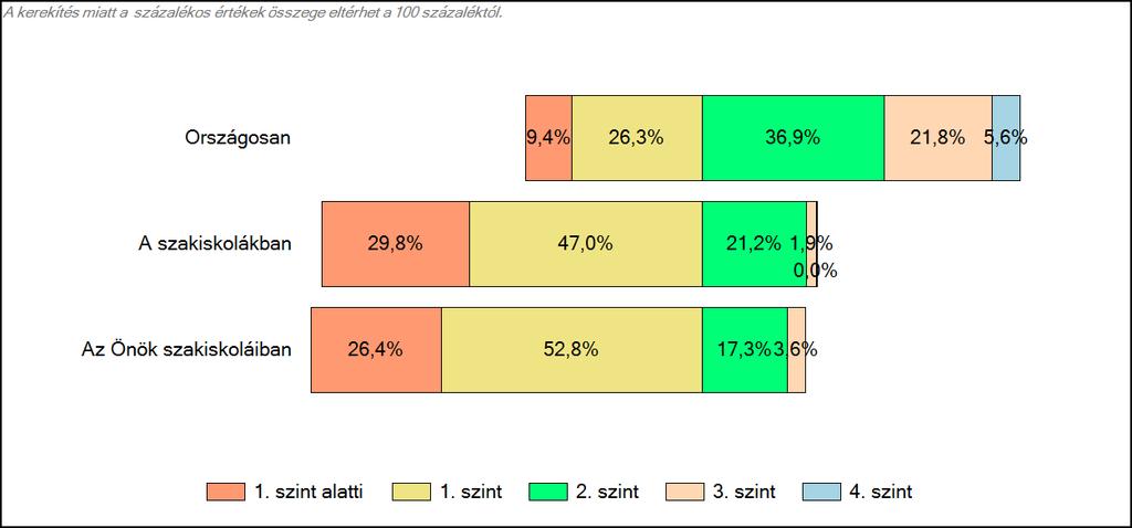 3 Képességeloszlás Az országos eloszlás, valamint a tanulók eredményei a szakiskolákban és az Önök