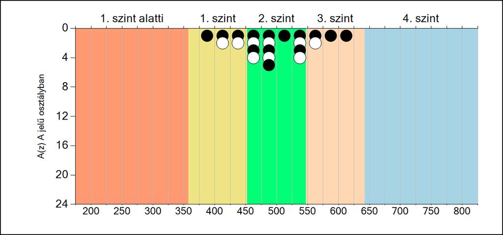 7b A képességeloszlás osztályonként A tanulók eredményei