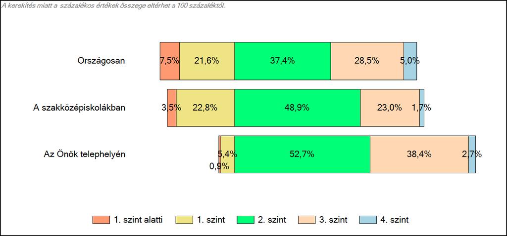 szakközépiskolájában Szövegértés A tanulók