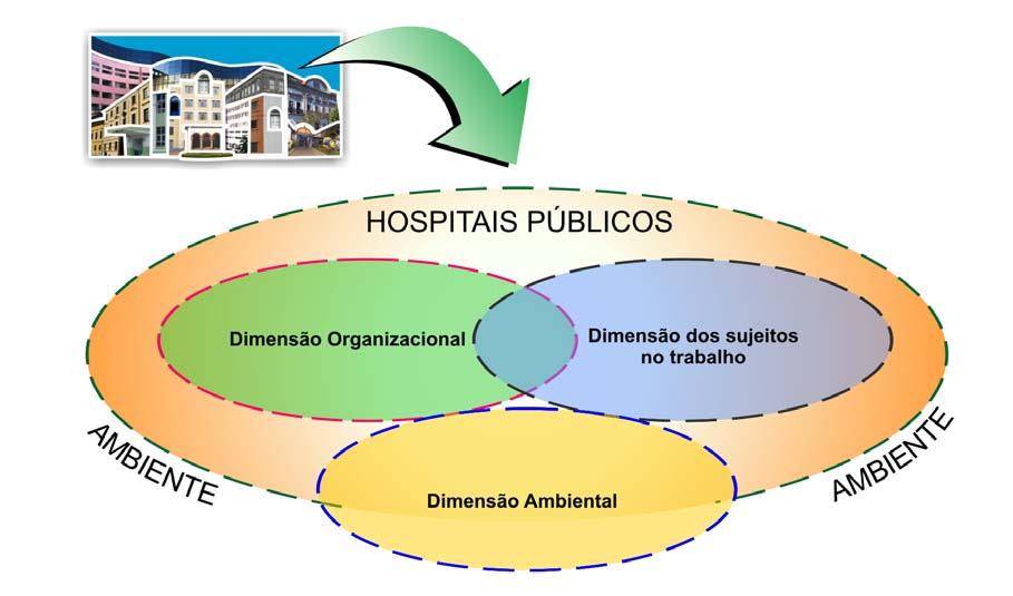 Figura 3 As perspectivas do retrato da cultura organizacional de hospitais públicos brasileiros nas dimensões organizacional, dos sujeitos e o trabalho e a ambiental.