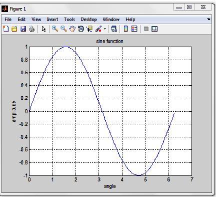 Functions and graphical possibilities (4.4.. egyenlet) The dressed Figure (4.2 Figure) is now easier to understand. The grid command gives our Figure a raster net, which helps us read the values.