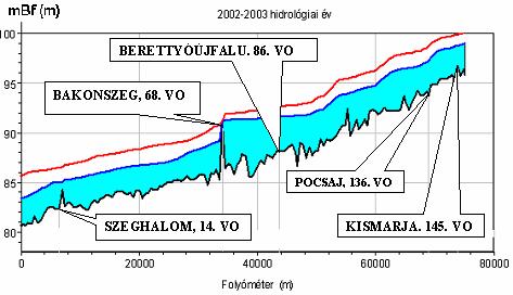 A Berettyó magyarországi szakaszán a hosszszelvényben több fenékküszöb is található, a legjellegzetesebb a bakonszegi 68. keresztszelvény (5. ábra). 5. ábra: A Berettyó mo.